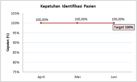Kepatuhan Identifikasi Pasien