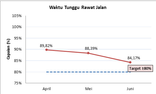 Waktu Tunggu Rawat Jalan