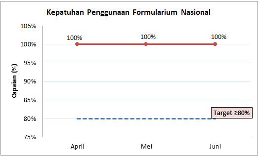 Kepatuhan Penggunaan Formularium Nasional
