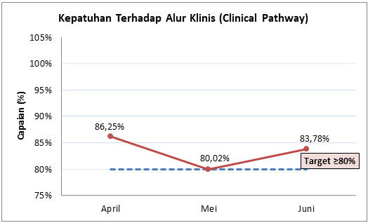 Kepatuhan Terhadap Alur Klinis (Clinical Pathway)