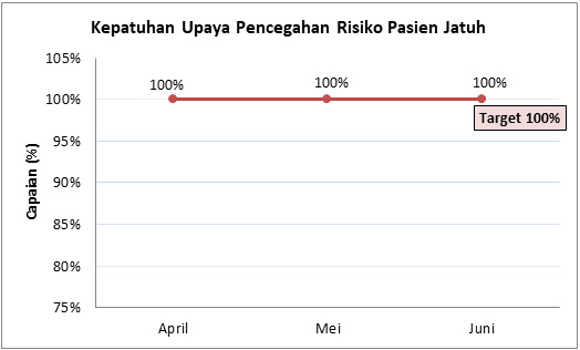 Kepatuhan Upaya Pencegahan Risiko Pasien Jatuh