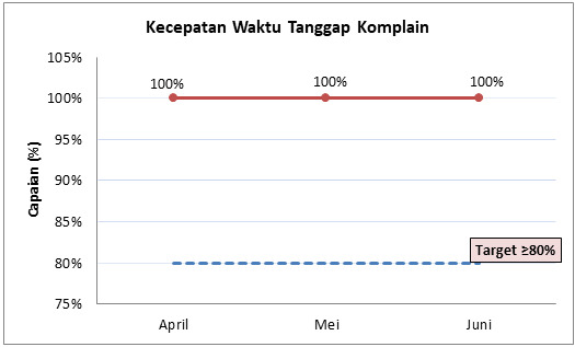 Kecepatan Waktu Tanggap Komplain